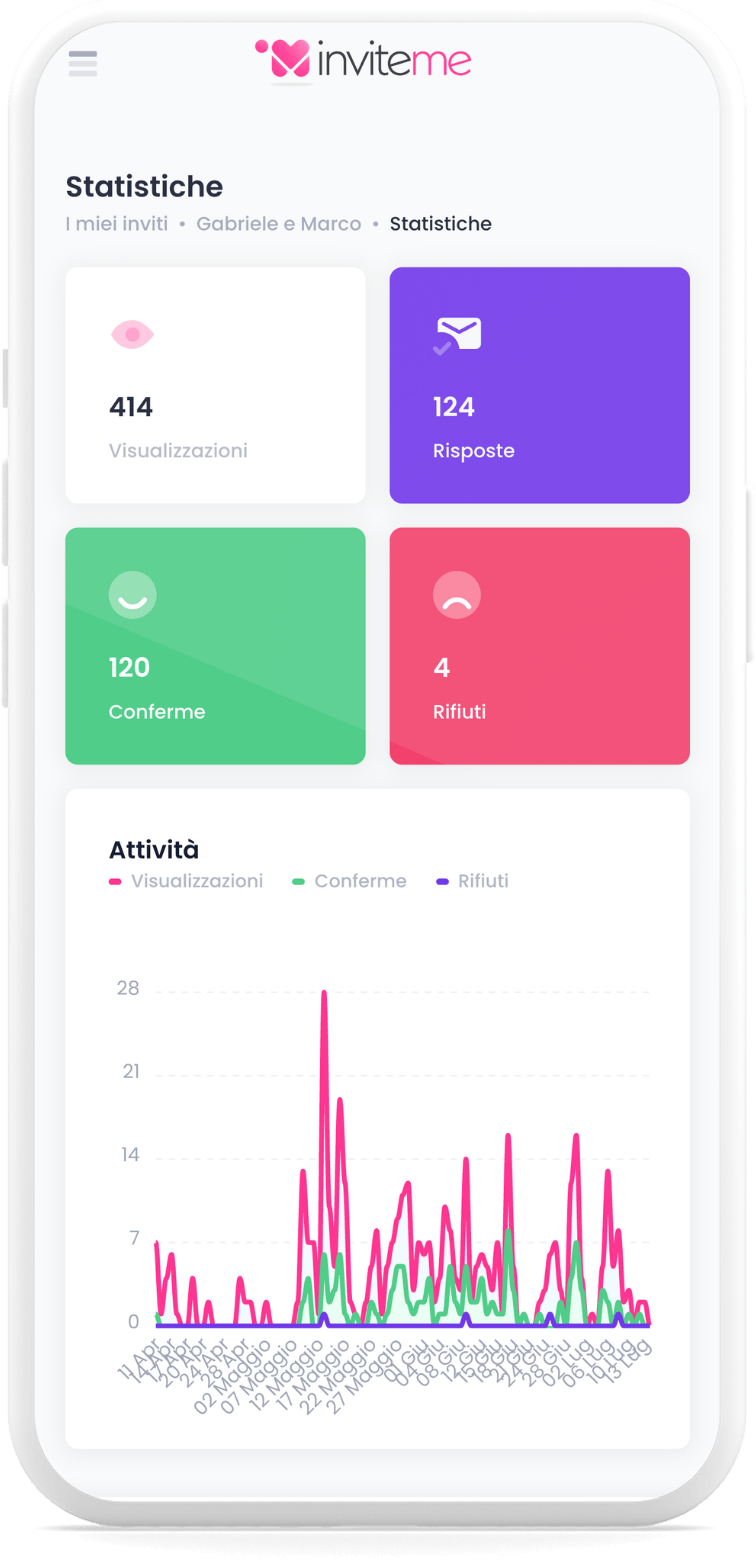 InviteMe.it - Statistiche
